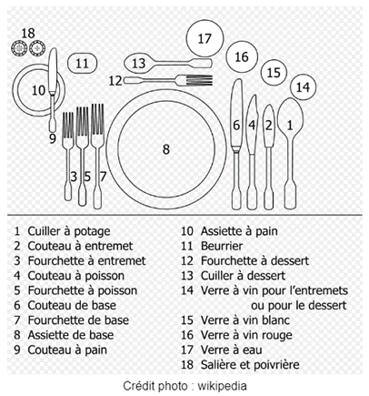 ordre des couverts